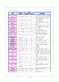 [아동간호실습] 신생아실 케이스 신생아 TTN 일과성빈호흡 - 신생아 일과성 빈호흡 (Transient Tachypnea of Newborn ; TTN, RDS type Ⅱ,Wet lung syndrome) 케이스 스터디(CaseStudy)
 14페이지