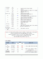 [여성 분만실] 제왕절개분만 c-sec (cesarean section) 케이스 스터디(CaseStudy) 14페이지