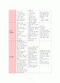  여성간호학실습 조기양막파수(조기파막) PROM 케이스스터디 4페이지