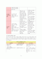  여성간호학실습 조기양막파수(조기파막) PROM 케이스스터디 5페이지