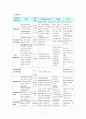  여성간호학실습 자궁탈수 Uterine Prolapse 케이스 7페이지