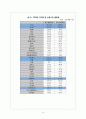 상하이의 기본 자료와 경제 분석 및 발전 방향 19페이지