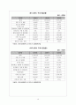 상하이의 기본 자료와 경제 분석 및 발전 방향 20페이지
