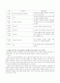 현대사회에서 숲유치원이 등장하게 된 배경, 숲유치원 교사가 된다면 유아들과 어떠한 하루일과를 보낼것인가를 제시하고, 기존 유아교육현장과 비교했을때 숲유치원이 지니는 장단점과 사례, 유아교육 지향 
 3페이지