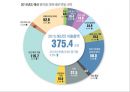 2015년 예산확정에 대한 분석 및 문제점(개선 및 대책) 2페이지