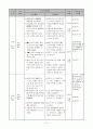청소년의 영양과건강(가정과교수학습, 수업안, 중학교, 기술가정) 6페이지