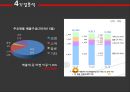 농심 기업분석 신(辛)라면 (기업 선정동기, 경제분석, 산업분석, 기업분석).pptx 20페이지