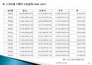 철도전환교통보조금 제도의 이해 (국내 녹색물류 정책, 철도전환교통보조금사업개요, 보조금 제도 개선내용, 사업신청 요령 및 평가, 보조금제도의 시행경과).pptx 46페이지