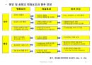 국제물류(국제물류 國際物流 / international logistics)의 이해 및 사례소개 19페이지