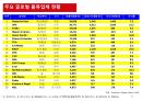 국제물류(국제물류 國際物流 / international logistics)의 이해 및 사례소개 22페이지