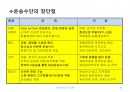 국제물류(국제물류 國際物流 / international logistics)의 이해 및 사례소개 64페이지