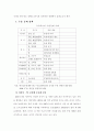 식량안보에 대한 이해와 우리나라 식량 안보 과제와 해결방안 (식량안보의 개념과 중요성, 곡물 수급관련 주요 식량 안보정책, 곡물 수급과 식량안보, 국가 안보 차원에서 본 식량안보 과제) 6페이지