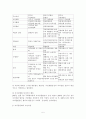 역대정부(이승만~노무현)와 이명박 정부의 자치경찰제 추진경과 비교 5페이지