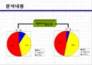 대학생들의 표준어 사용 인지도 조사.ppt 8페이지