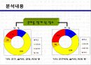 대학생들의 표준어 사용 인지도 조사.ppt 10페이지