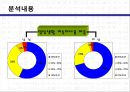 대학생들의 표준어 사용 인지도 조사.ppt 12페이지