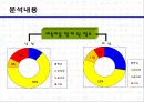대학생들의 표준어 사용 인지도 조사.ppt 13페이지