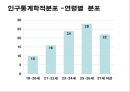 노트북 구매행동과 만족도 조사 설계안.ppt 29페이지