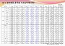 철도운송에서의 물류공동화 적용 개선사례 연구발표 (A Case Study for Improvement and Application of Logistics Collaboration in the Railroad Transport) 6페이지