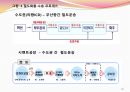 철도운송에서의 물류공동화 적용 개선사례 연구발표 (A Case Study for Improvement and Application of Logistics Collaboration in the Railroad Transport) 24페이지
