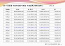 철도운송에서의 물류공동화 적용 개선사례 연구발표 (A Case Study for Improvement and Application of Logistics Collaboration in the Railroad Transport) 34페이지