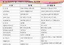 철도운송에서의 물류공동화 적용 개선사례 연구발표 (A Case Study for Improvement and Application of Logistics Collaboration in the Railroad Transport) 47페이지