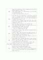 안나프로이트의 방어기제에 대하여, 자아방어기제의 종류와 예를 들어 자세히 설명하고, 자신의 삶에서 주로 사용하는 방어기제는 무엇인지 탐색하여 정리 4페이지
