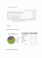 신규 차(茶) 프랜차이즈 시장 진입을 위한 잠재 고객 구매 태도 조사 14페이지