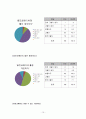 신규 차(茶) 프랜차이즈 시장 진입을 위한 잠재 고객 구매 태도 조사 15페이지