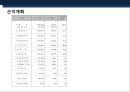 가정식 델리 코너 프랜차이즈(Franchise) 사업계획서.pptx 20페이지