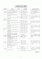 식품의 종류와 선택(교수학습지도안, 고등학교2학년대상, 우유와유제품, 수업지도안) 4페이지