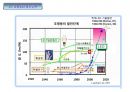 LED 원리와 제조공정, LED조명산업 시장전망 22페이지