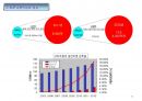 LED 원리와 제조공정, LED조명산업 시장전망 55페이지