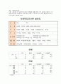 [사회복지조사론] 20세 이상의 주위 지인들을 대상으로 10명만 설문조사를 실시하시오. 설문조사를 토대로 각 척도별 빈도를 직접 계산하여 빈도분석 표를 작성하고 해석해 보시오 - 사회복지조사론 설문지 1페이지