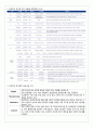 반도체를 중심으로 한 삼성전자의 SCM 개선 사례 2페이지