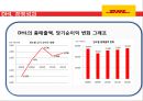 세계1위의 물류회사 DHL 18페이지