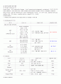 [간호과정 사례보고서 (내외과 양식)] 패혈증 (sepsis) 대상자 케이스 스터디 입니다. 2페이지