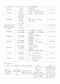 [간호과정 사례보고서 (내외과 양식)] 패혈증 (sepsis) 대상자 케이스 스터디 입니다. 6페이지