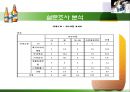HITE 측에서의 맥주시장 분석 PPT  34페이지