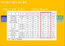 태국경제흐름과 한국기업진출분석  9페이지
