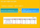 태국경제흐름과 한국기업진출분석  11페이지