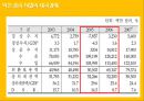 태국경제흐름과 한국기업진출분석  12페이지