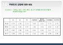 학우들의 성형수술(成形手術)에 대한 의식과 태도조사.ppt 18페이지