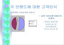 피로회복제 및 비타민 시장의 마케팅 전략 (드링크제의 시장 상황, 매출액과 시장점유율, 마케팅 믹스(4P) 분석, 브랜드 고객인식).ppt 18페이지