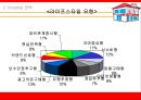 KFC 매체기획 {Market 상황분석, Creative 전략, 매체목표 및 전략}.ppt 34페이지