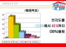KFC 매체기획 {Market 상황분석, Creative 전략, 매체목표 및 전략}.ppt 38페이지