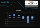 해비치호텔 [Haevichi] {해비치 즐기기 Enjoy Haevichi, 경영분석 Analysis}.pptx 31페이지