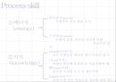[수예와공작] 비즈공예 {Motor, Process, 감각운동 요소, 인지통합/인지요소 적합한 환자, 부적합한 환자}.pptx 5페이지