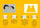 [사회적 청년기업] ‘죽이랑 빙수랑’ (죽과빙수) {사업 필요성, 사업 소개, 사업 계획, 기대 효과}.pptx 5페이지