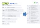 인터넷 마케팅 사례 발표 - G마켓 {인터넷 마케팅의 정의와 유형, 특성, 장단점, 프로세스 & G마켓 SWOT,STP,4C}.pptx
 15페이지